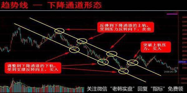 怎么利用趋势线判断买卖点？