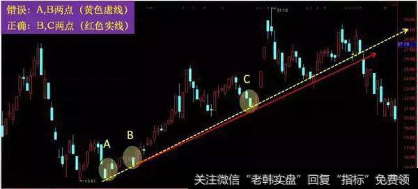 怎么利用趋势线判断买卖点？