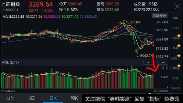 如何正确把握今天的抵抗性大阳线?