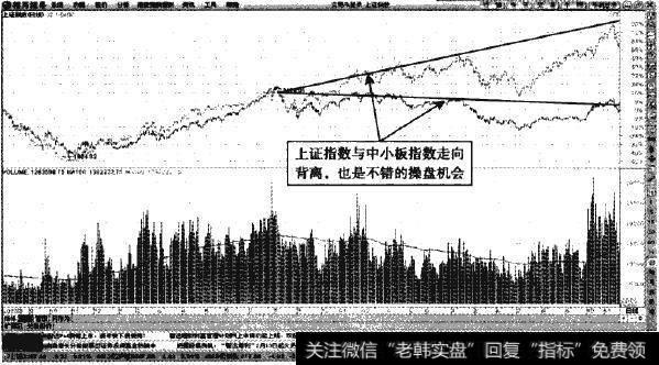 上证指傲—<a href='/gushiyaowen/286340.html'>中小板</a>指数叠加图