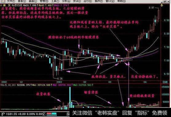 什么是出水芙蓉？掌握3分钟轻松选出黑马股？