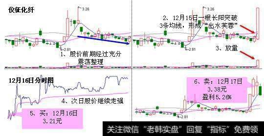 什么是出水芙蓉？掌握3分钟轻松选出黑马股？