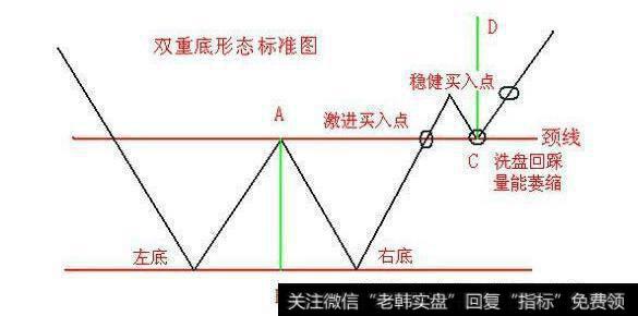 如何准确判断技术双重底形态？