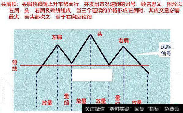 如何发现头肩顶操作的最好时机？