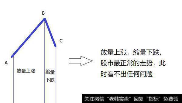 如何发现头肩顶操作的最好时机？