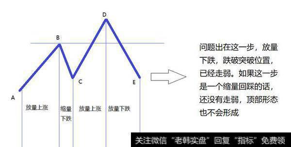 如何发现头肩顶操作的最好时机？