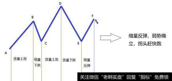 如何发现头肩顶操作的最好时机？