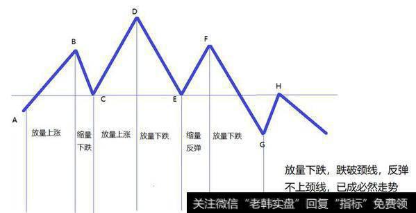 如何发现头肩顶操作的最好时机？