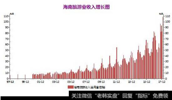 海南旅游业增长