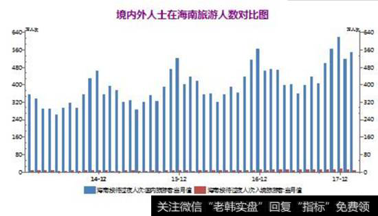 海南旅游人数增长