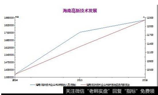 海南高新技术发展