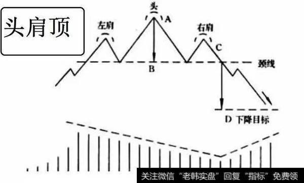 头肩顶形态怎么看？用头肩顶逃顶要怎么操作？