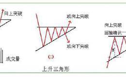 什么是上升三角形突破形态？