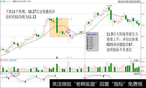 大阳线突破压力继续上升，并创出新高KD指标的D值在67，说明指标不在高位