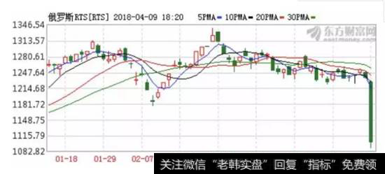 俄罗斯<a href='/caijunyi/290233.html'>股市</a>暴跌