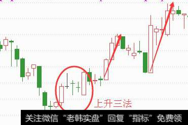 什么是“上升三法”形态？可以用上升三法把握最佳买点吗？