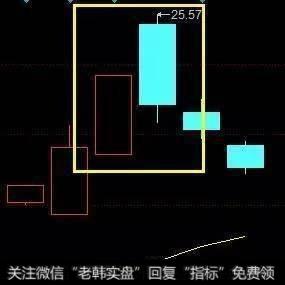 遇到“乌云盖顶”形态个股如何操作避免被套亏损呢？