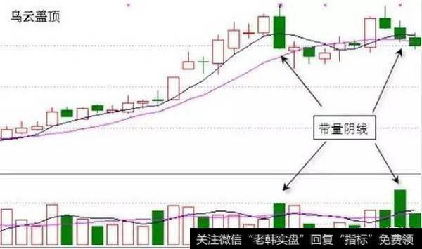 遇到“乌云盖顶”形态个股如何操作避免被套亏损呢？