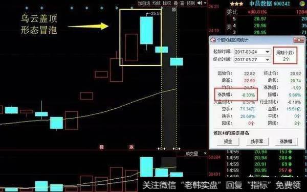 遇到“乌云盖顶”形态个股如何操作避免被套亏损呢？