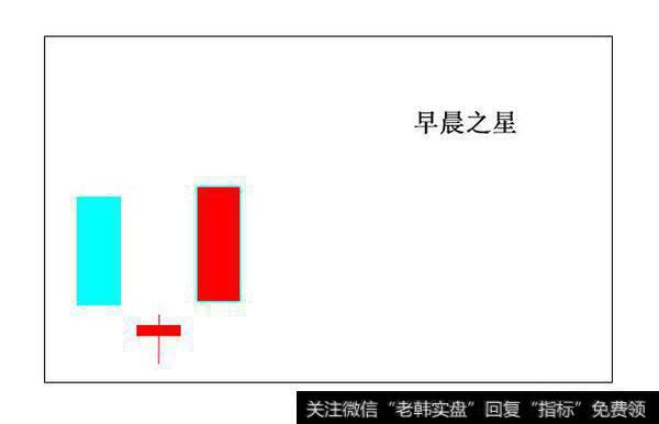 什么是早晨之星K线形态，早晨之星选股战法如何把握？