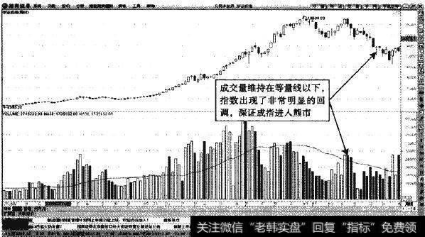 深证成指周线图