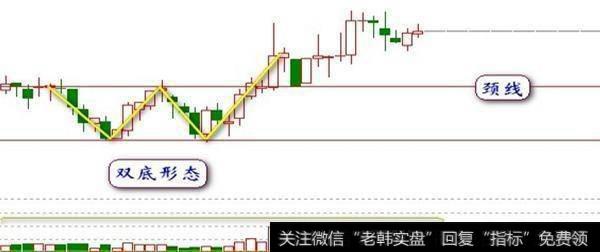 如何运用双重底选股战法捕抓到牛股？