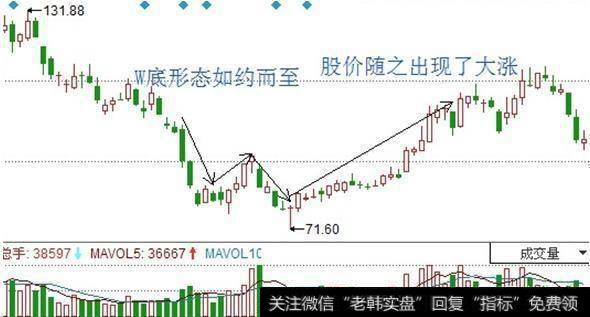 如何运用双重底选股战法捕抓到牛股？