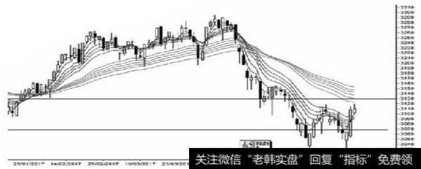 双重底形态是什么，双重底有什么含义？