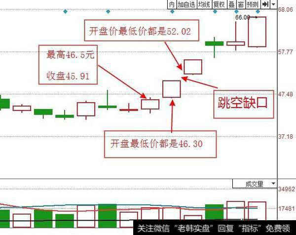 <a href='/caijunyi/290233.html'>股市</a>中的跳空高开或低开包括上下影线吗？