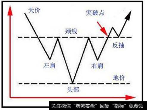 股票走势中“头肩底”形成的特点是什么？