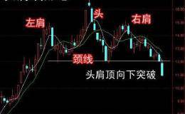 怎样对头肩顶形态进行分析？