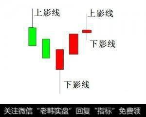 如何通过上下影线捕抓到涨停牛股？