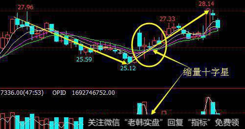 如何用“缩量十字星”战法强势选股？