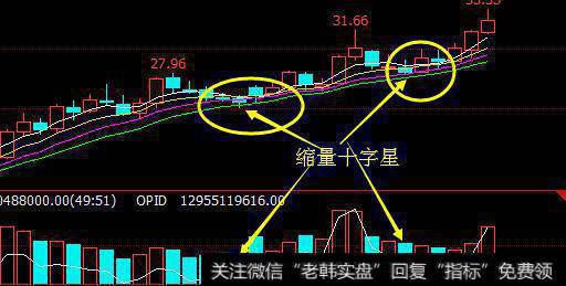 如何用“缩量十字星”战法强势选股？