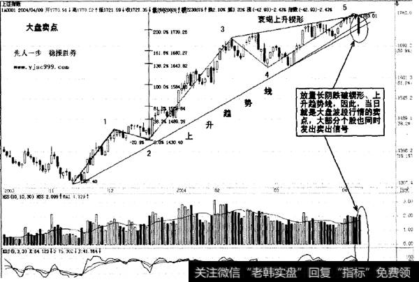 大盘波段卖点