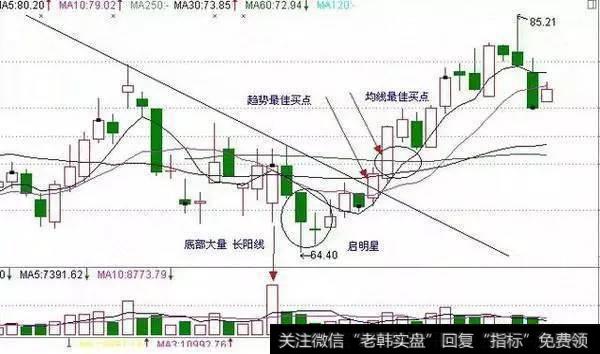 怎样辨别与运用K线基本形态十字星？