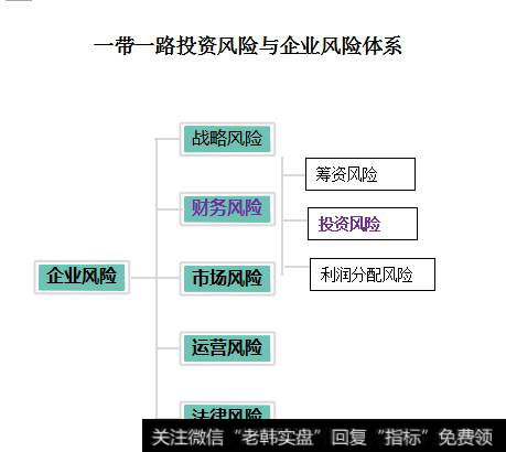 一带一路投资风险与企业风险体系