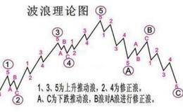 投资市场的波浪理论怎么样，好用吗？