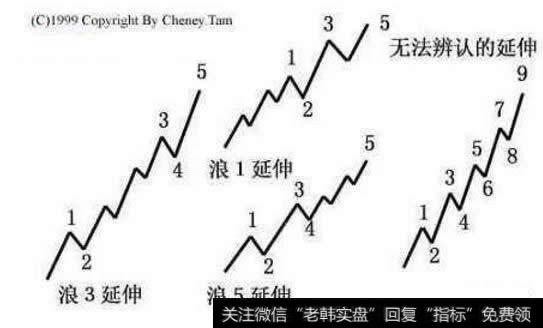 如何理解：艾略特<a href='/bolanglilun/'>波浪理论</a>基础-推动浪及其变异型态？