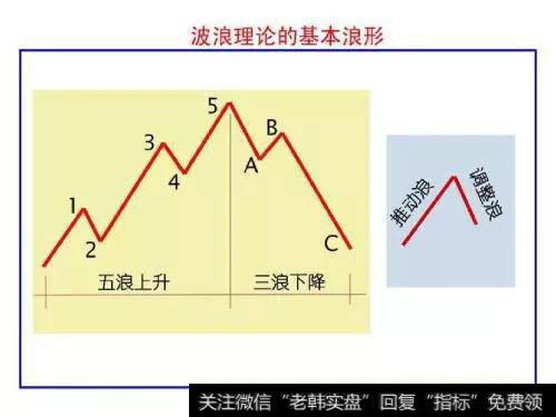 波浪理论千人千浪，到底谁数的是对的？