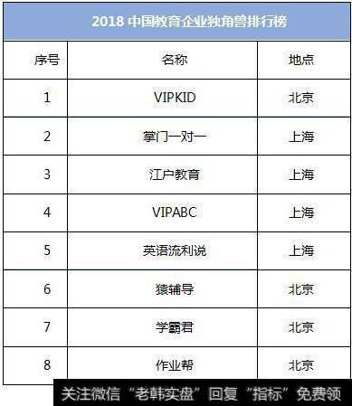 中国教育企业独角兽名单