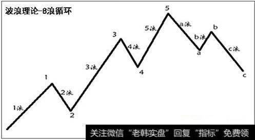 什么是<a href='/bolanglilun/'>波浪理论</a>？