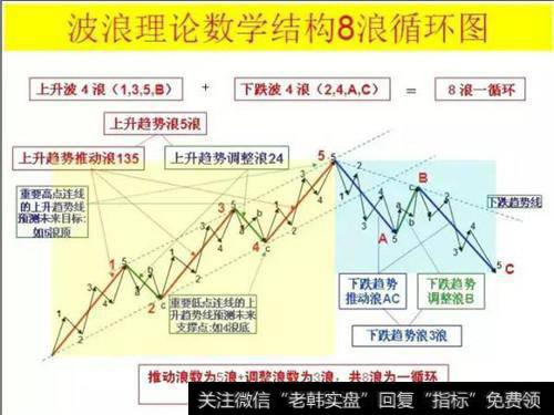 交易过程中，<a href='/bolanglilun/'>波浪理论</a>真的那么有效吗？