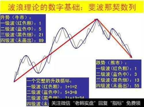 交易过程中，波浪理论真的那么有效吗？