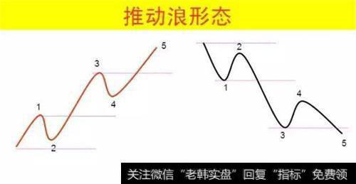 交易过程中，波浪理论真的那么有效吗？