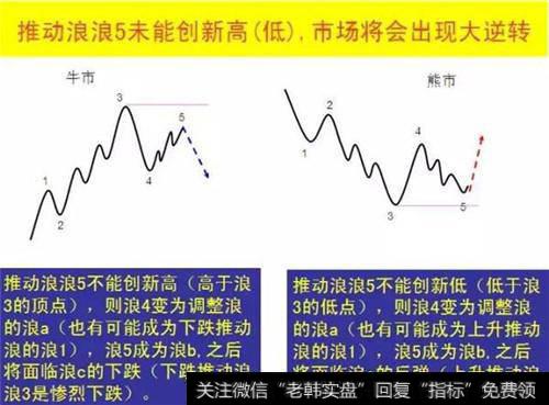 交易过程中，波浪理论真的那么有效吗？