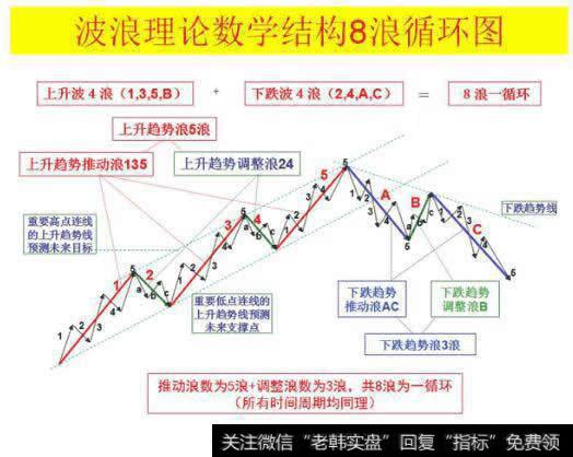 如何解决<a href='/bolanglilun/'>波浪理论</a>中“千人千浪的问题”？