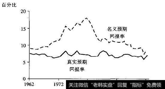 名义和真实的市场预期回报率