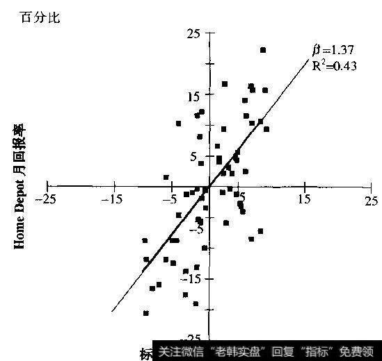 HomeDepot：股票回报率与标准普尔500指数回报率比较，1999〜2003年