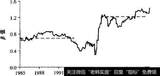 IBM：市场β值，1985〜2004年